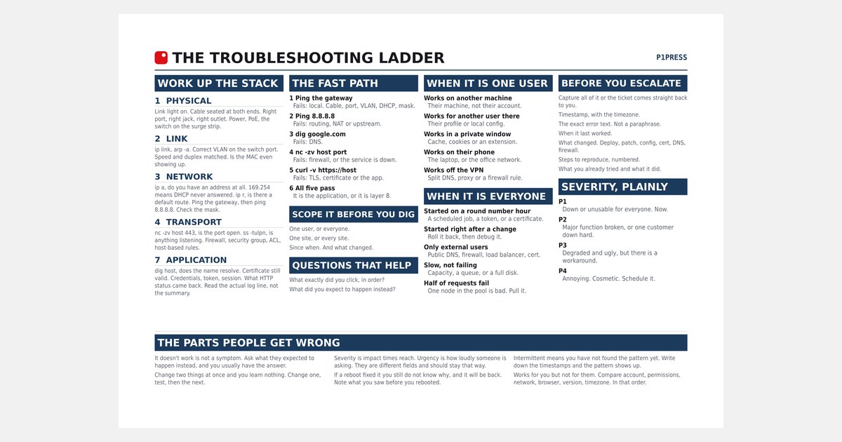 The troubleshooting ladder printed as a desk mat
